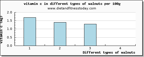 walnuts vitamin c per 100g